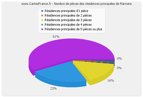 Nombre de pièces des résidences principales de Marnans