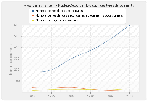 Moidieu-Détourbe : Evolution des types de logements