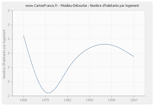 Moidieu-Détourbe : Nombre d'habitants par logement