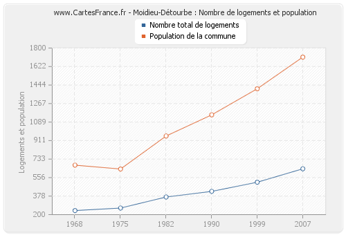 Moidieu-Détourbe : Nombre de logements et population