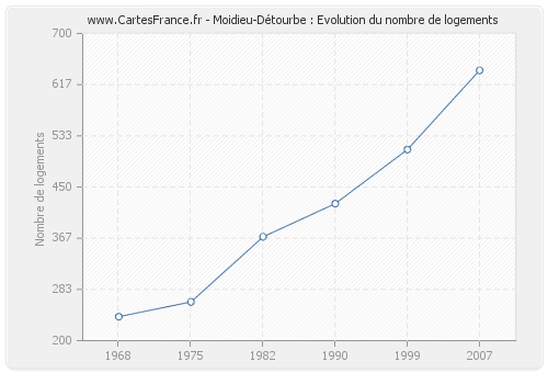 Moidieu-Détourbe : Evolution du nombre de logements