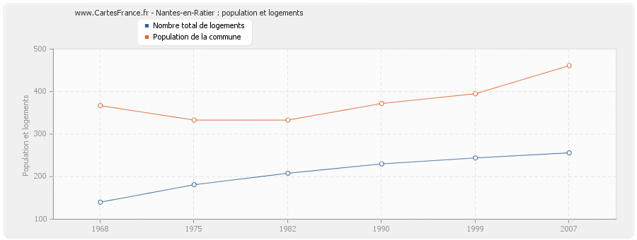 Nantes-en-Ratier : population et logements