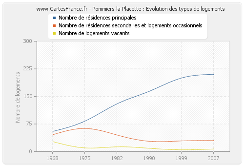 Pommiers-la-Placette : Evolution des types de logements