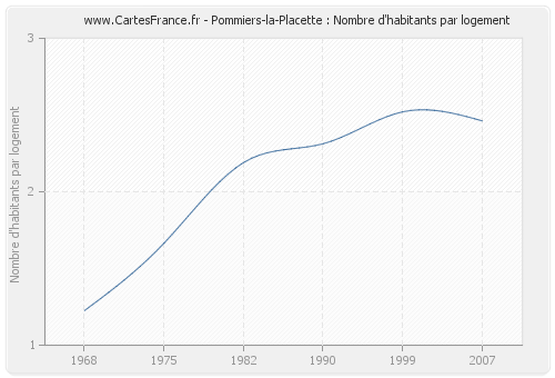 Pommiers-la-Placette : Nombre d'habitants par logement