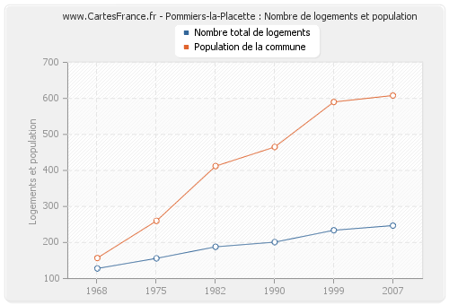 Pommiers-la-Placette : Nombre de logements et population