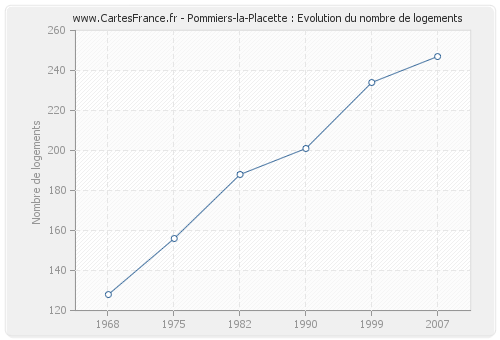 Pommiers-la-Placette : Evolution du nombre de logements