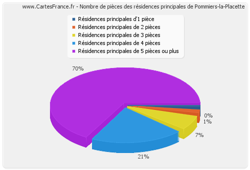 Nombre de pièces des résidences principales de Pommiers-la-Placette