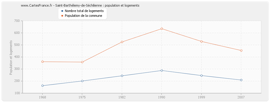 Saint-Barthélemy-de-Séchilienne : population et logements