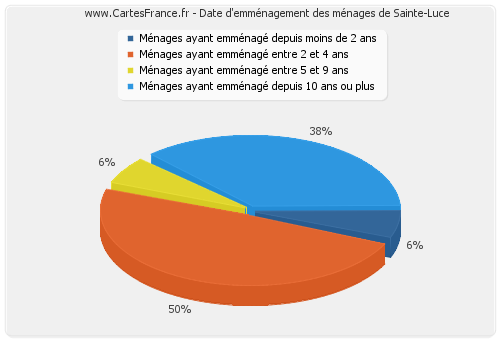 Date d'emménagement des ménages de Sainte-Luce