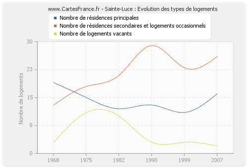 Sainte-Luce : Evolution des types de logements