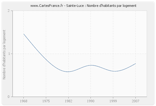 Sainte-Luce : Nombre d'habitants par logement