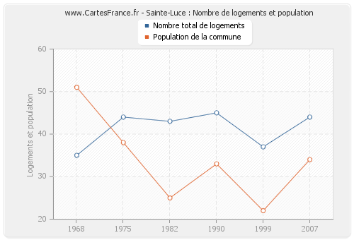 Sainte-Luce : Nombre de logements et population