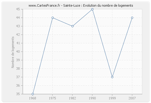 Sainte-Luce : Evolution du nombre de logements