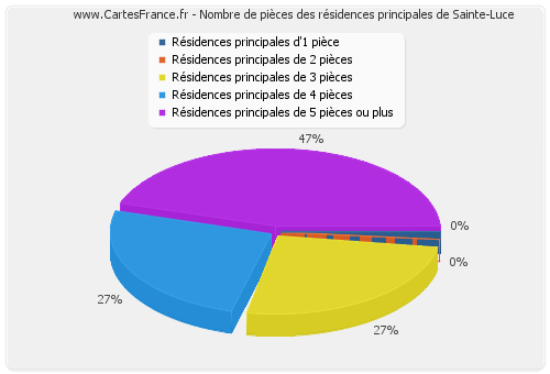 Nombre de pièces des résidences principales de Sainte-Luce