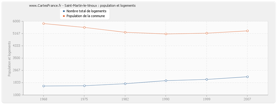 Saint-Martin-le-Vinoux : population et logements