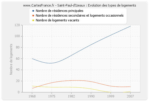 Saint-Paul-d'Izeaux : Evolution des types de logements