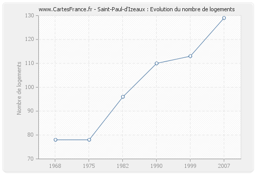 Saint-Paul-d'Izeaux : Evolution du nombre de logements