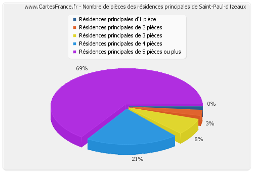 Nombre de pièces des résidences principales de Saint-Paul-d'Izeaux