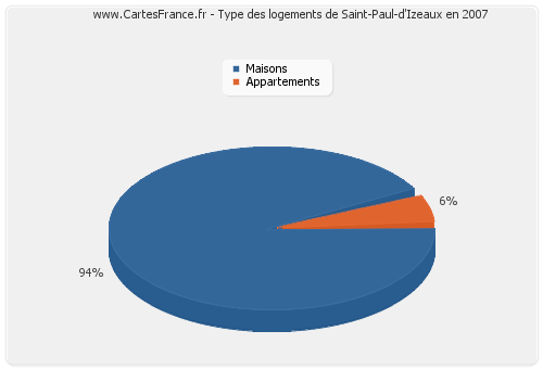 Type des logements de Saint-Paul-d'Izeaux en 2007