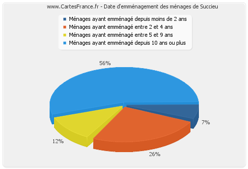 Date d'emménagement des ménages de Succieu