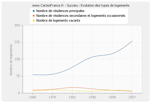 Succieu : Evolution des types de logements