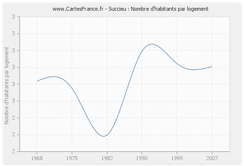 Succieu : Nombre d'habitants par logement