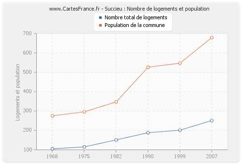 Succieu : Nombre de logements et population