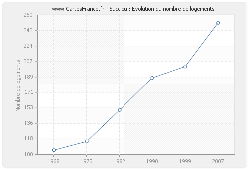 Succieu : Evolution du nombre de logements