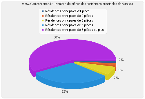 Nombre de pièces des résidences principales de Succieu