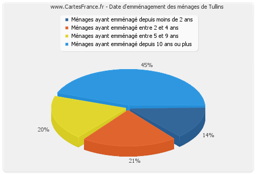 Date d'emménagement des ménages de Tullins