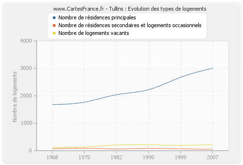 Tullins : Evolution des types de logements