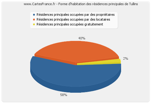 Forme d'habitation des résidences principales de Tullins