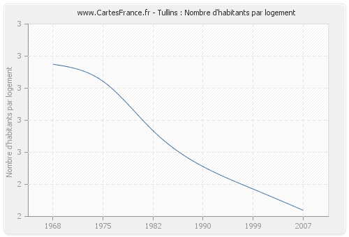 Tullins : Nombre d'habitants par logement