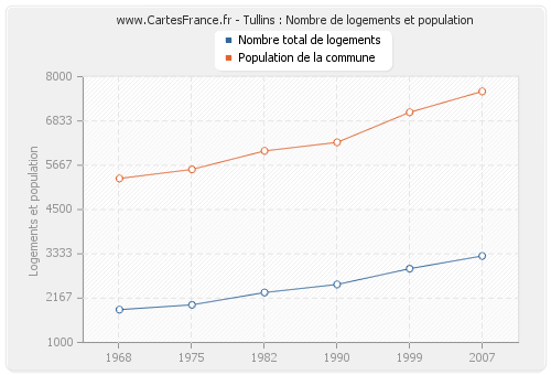 Tullins : Nombre de logements et population