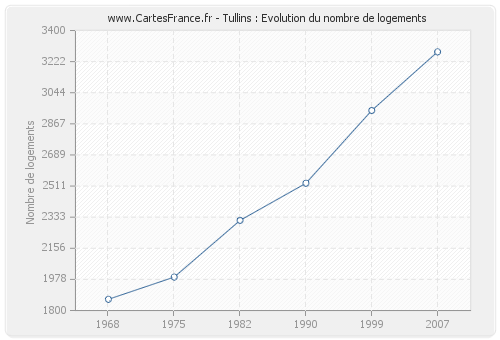 Tullins : Evolution du nombre de logements