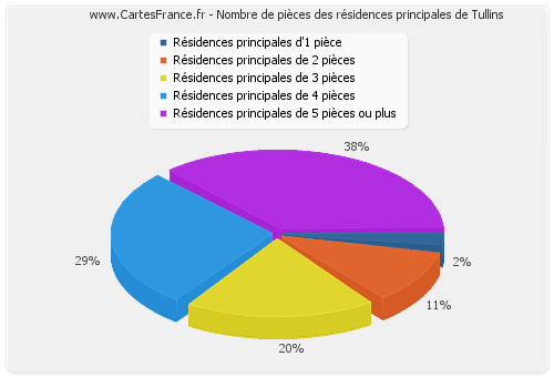 Nombre de pièces des résidences principales de Tullins