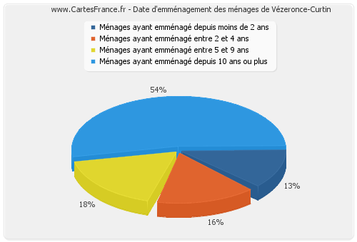 Date d'emménagement des ménages de Vézeronce-Curtin