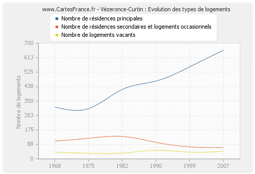 Vézeronce-Curtin : Evolution des types de logements