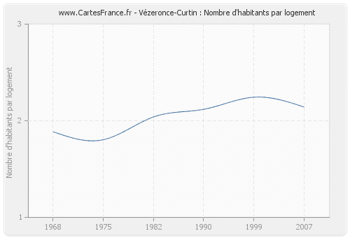 Vézeronce-Curtin : Nombre d'habitants par logement