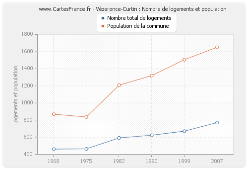 Vézeronce-Curtin : Nombre de logements et population