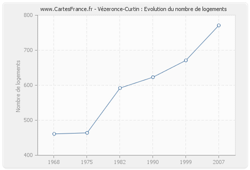 Vézeronce-Curtin : Evolution du nombre de logements