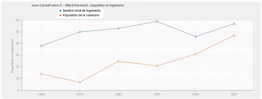 Villard-Reymond : population et logements