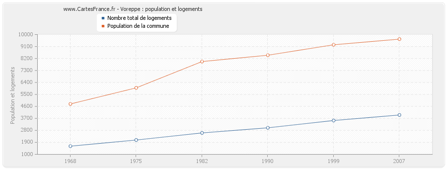 Voreppe : population et logements