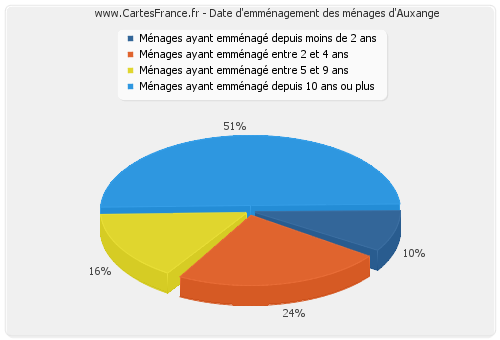 Date d'emménagement des ménages d'Auxange