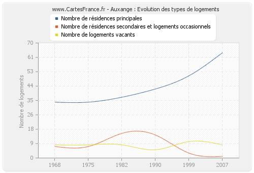 Auxange : Evolution des types de logements