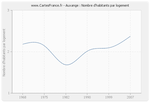 Auxange : Nombre d'habitants par logement