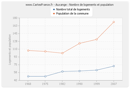 Auxange : Nombre de logements et population