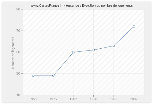 Auxange : Evolution du nombre de logements