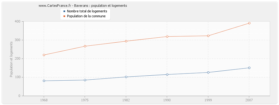 Baverans : population et logements