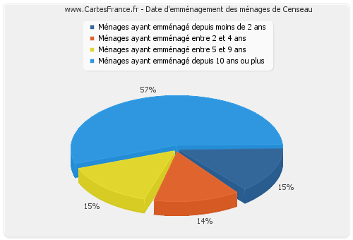 Date d'emménagement des ménages de Censeau